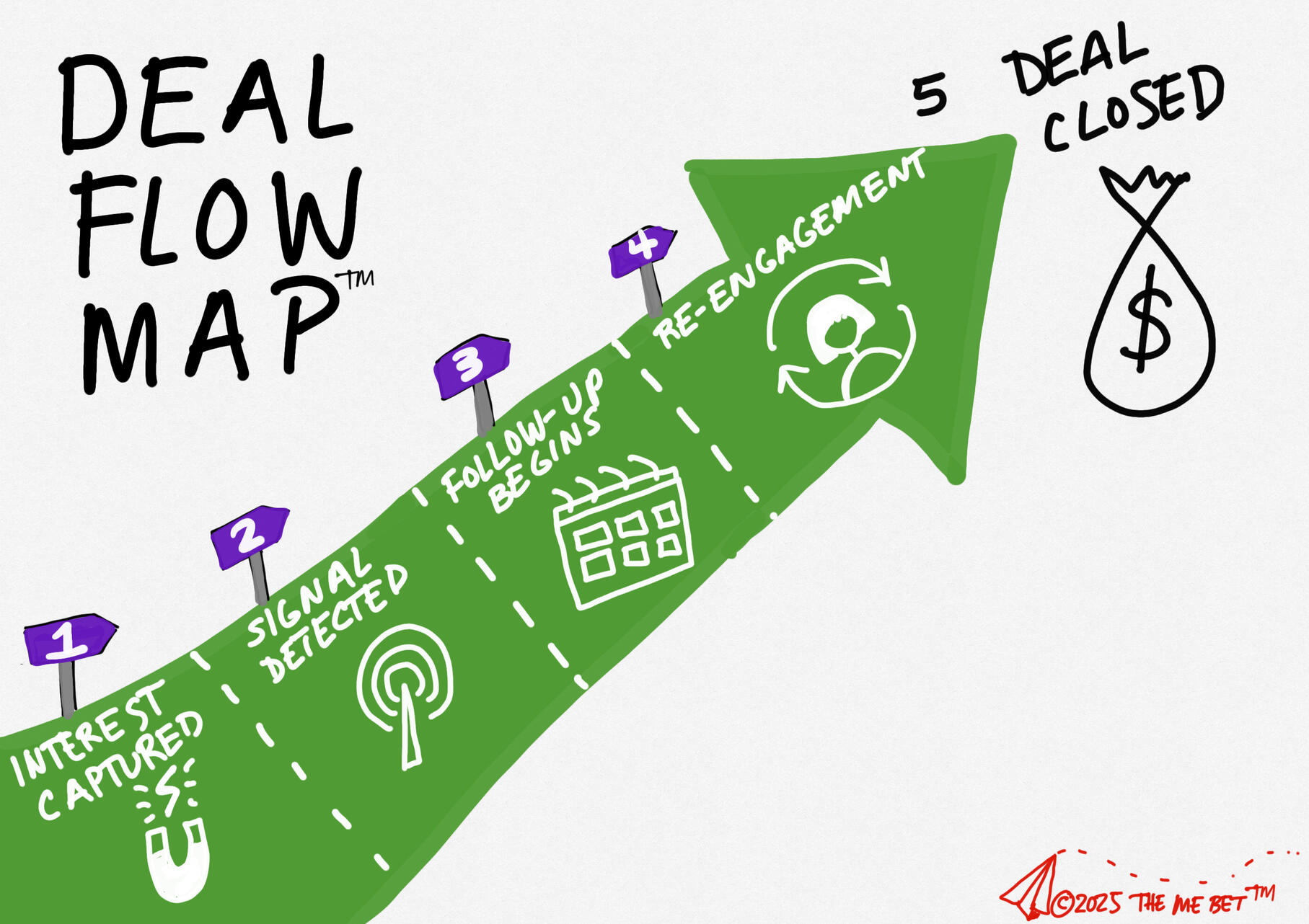 Deal Flow Map