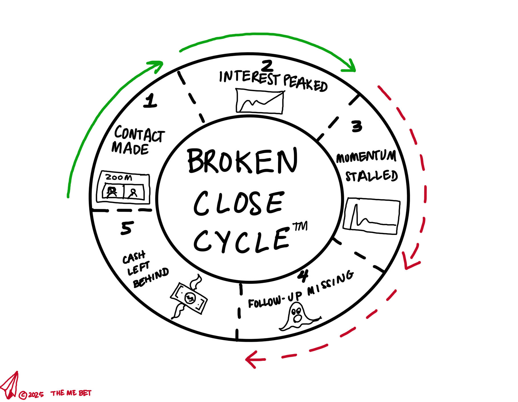 Broken Close Cycle